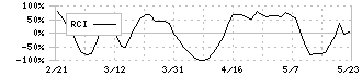 ニシオホールディングス(9699)のRCI