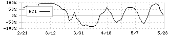 東京會舘(9701)のRCI