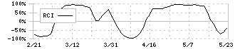 アイ・エス・ビー(9702)のRCI