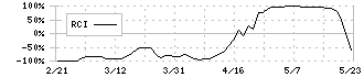 日本空港ビルデング(9706)のRCI