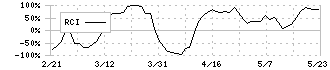 帝国ホテル(9708)のRCI
