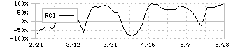 ＮＣＳ＆Ａ(9709)のRCI