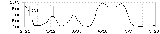 ロイヤルホテル(9713)のRCI