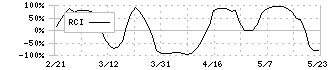 ＳＣＳＫ(9719)のRCI