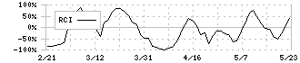 藤田観光(9722)のRCI