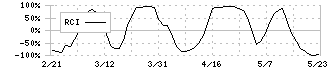 ＫＮＴ－ＣＴホールディングス(9726)のRCI