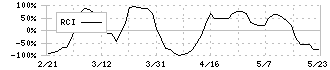 トーカイ(9729)のRCI