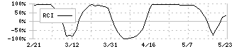 白洋舍(9731)のRCI