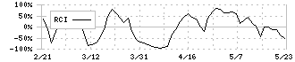 ナガセ(9733)のRCI