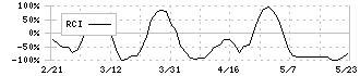 ＣＳＰ(9740)のRCI