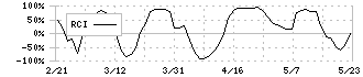 ＴＫＣ(9746)のRCIチャート
