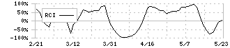 アイエックス・ナレッジ(9753)のRCI