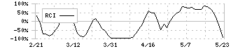 応用地質(9755)のRCI