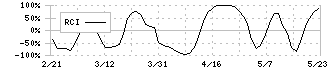 ＮＳＤ(9759)のRCIチャート