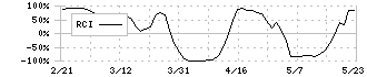 進学会ホールディングス(9760)のRCI