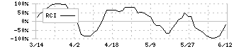 オオバ(9765)のRCI