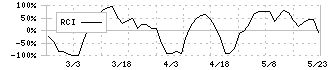 日建工学(9767)のRCI