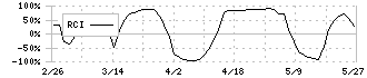 いであ(9768)のRCI