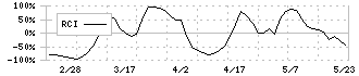 昴(9778)のRCI