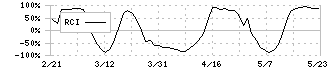 ハリマビステム(9780)のRCI