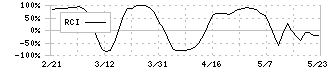 ディーエムエス(9782)のRCI