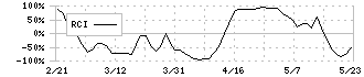 ナック(9788)のRCI