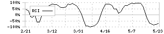 ビケンテクノ(9791)のRCI