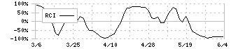 ダイセキ(9793)のRCI