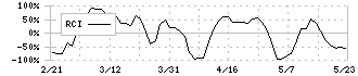 ステップ(9795)のRCI
