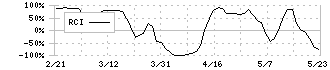 ストライダーズ(9816)のRCI