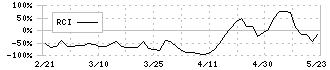 大丸エナウィン(9818)のRCI