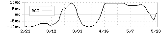 泉州電業(9824)のRCI