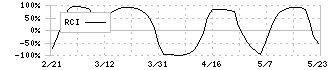 元気寿司(9828)のRCI