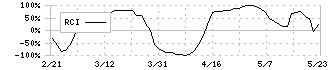 トラスコ中山(9830)のRCI