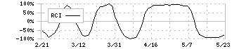 ヤマダホールディングス(9831)のRCI