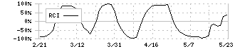アークランズ(9842)のRCI