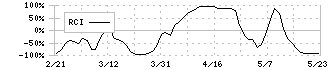 ニトリホールディングス(9843)のRCI