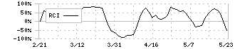愛眼(9854)のRCI