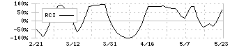 ケーユーホールディングス(9856)のRCI