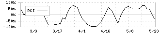 英和(9857)のRCI
