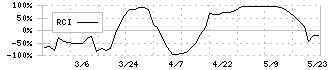 ソレキア(9867)のRCI