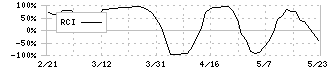 北恵(9872)のRCI