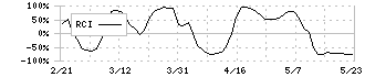 コックス(9876)のRCI