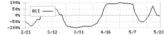 セキド(9878)のRCI