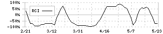 ＵＥＸ(9888)のRCI