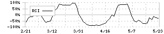 コンセック(9895)のRCI