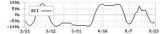 サガミホールディングス(9900)のRCI