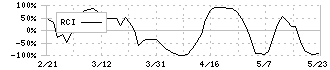 日伝(9902)のRCI