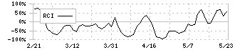 カンセキ(9903)のRCI