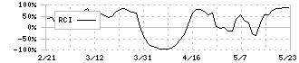 ベリテ(9904)のRCI